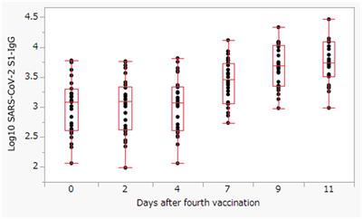 SARS-CoV-2 spike protein antibody titers after the fourth dose of BNT162b2 vaccine among Japanese patients undergoing hemodialysis: a single-center study